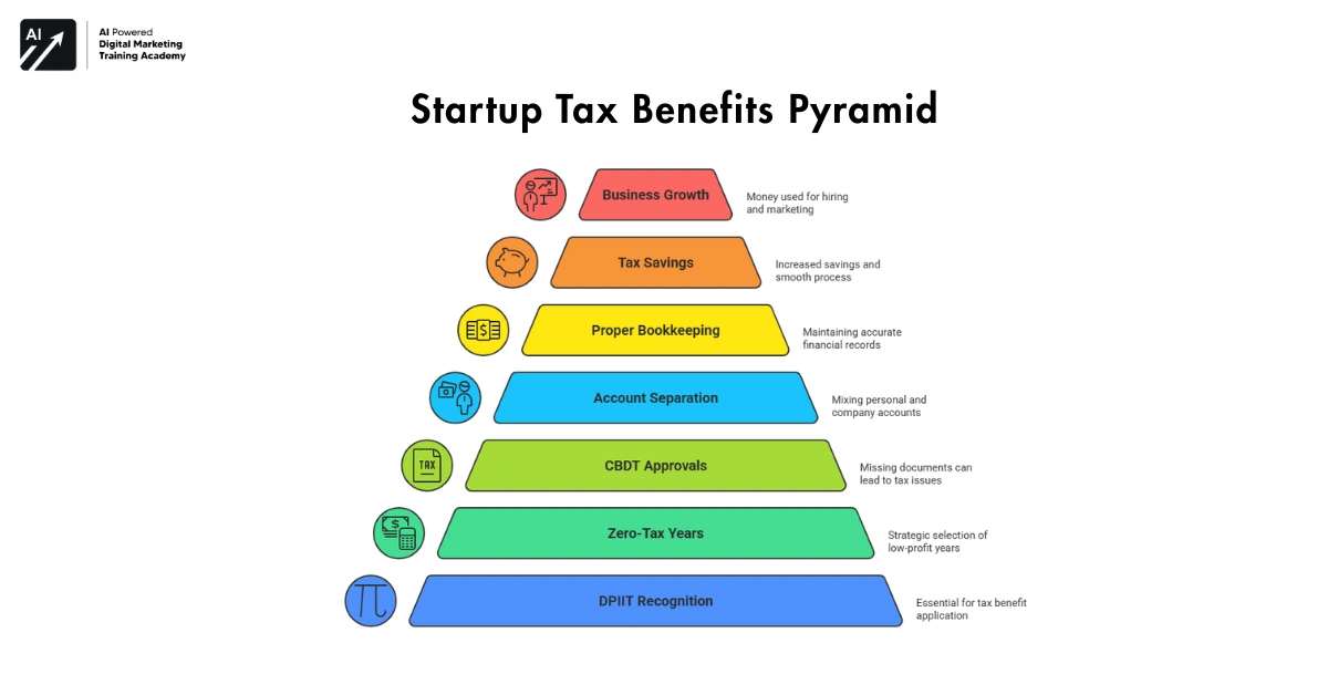 Startup Tax Benefits Pyramid- AI skills for career growth in 2026