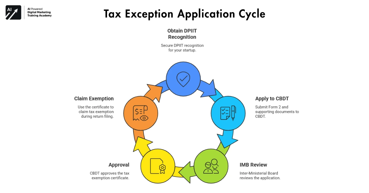 Step 2 Apply to CBDT for Tax Exemption Certificate-Startup Zero Tax India