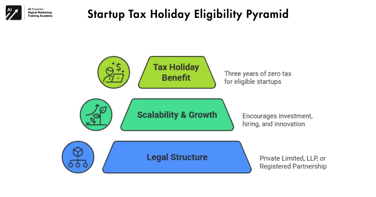 Who Can Apply for India’s Startup Tax Holiday-Startup Zero Tax India