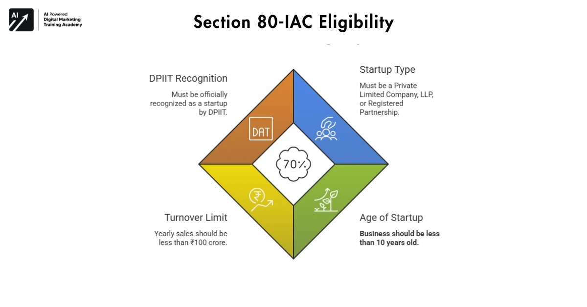 Who Can Benefit from Section 80-IAC-Startup Zero Tax India