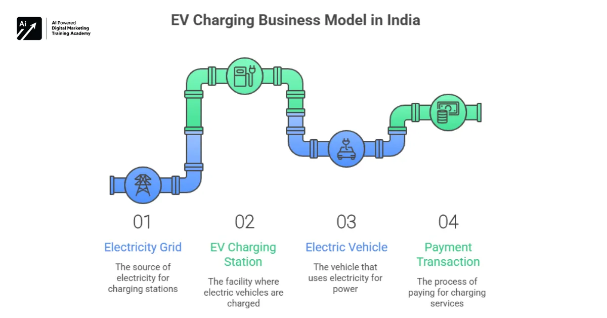 Business Model - EV Charging Business India 2026: Cost, Profit & PM E-DRIVE Subsidy