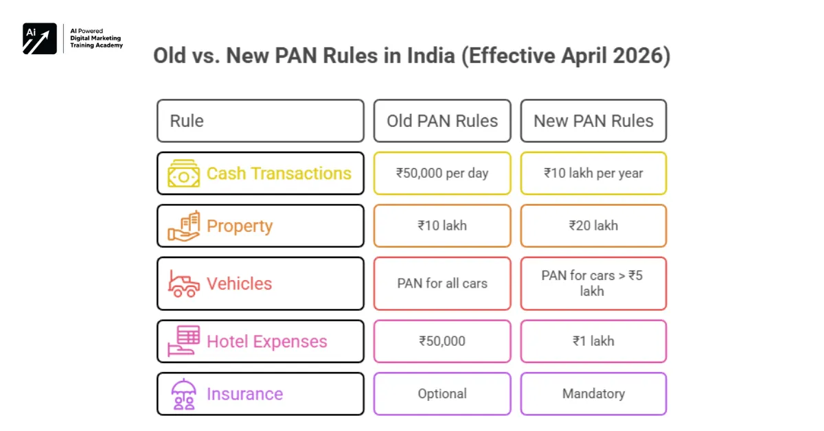 Summary Infographic - PAN Card New Rules 2026
