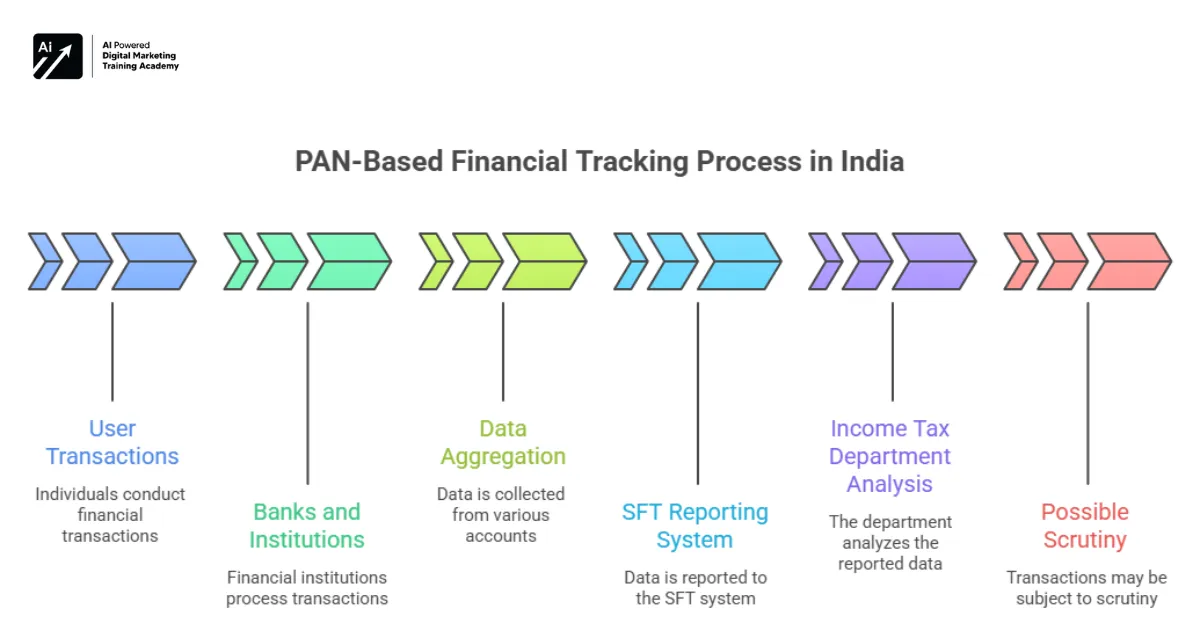 PAN Tracking Flow