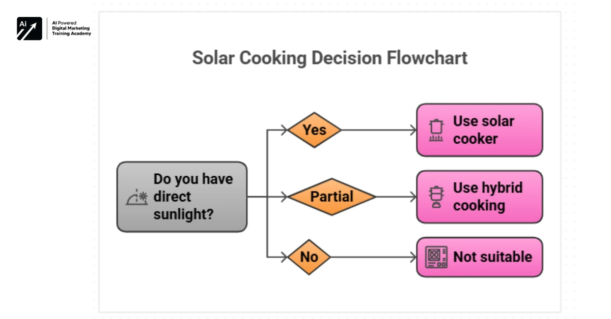 2.Decision Framework Solar cooker as alternative for LPG