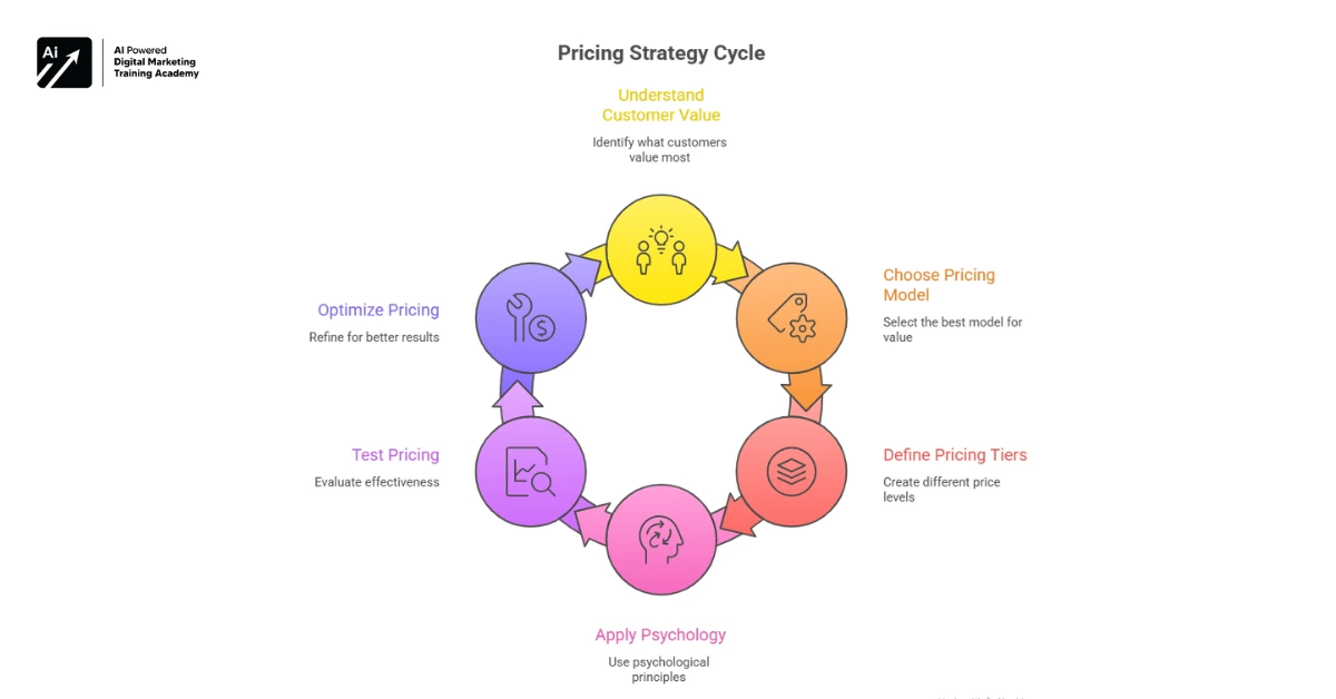 Pricing Framework Flowchart