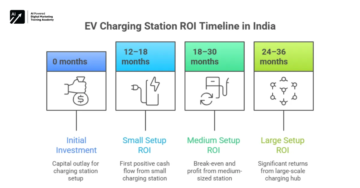 ROI Timeline Visualization
