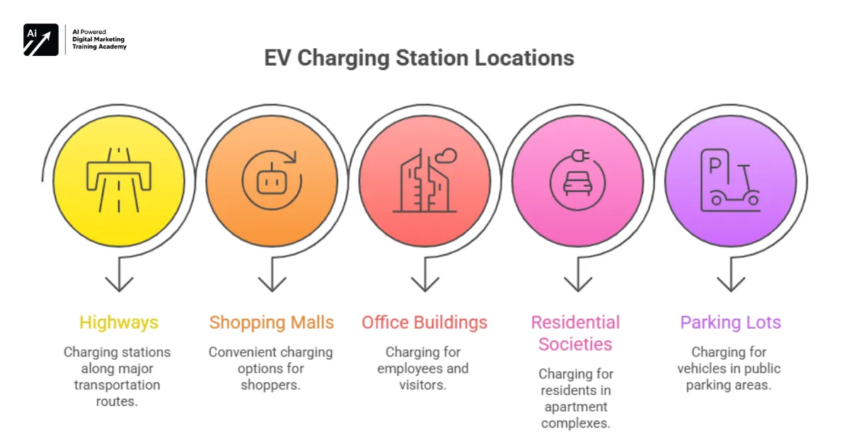 Location Strategy - EV Charging Business India 2026: Cost, Profit & PM E-DRIVE Subsidy