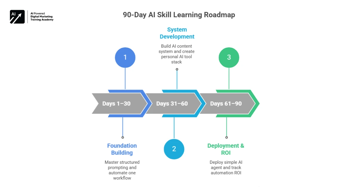90-Day AI Skill Learning Roadmap