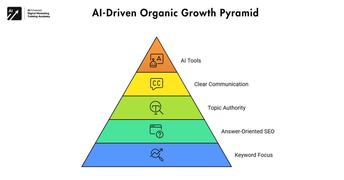 AI-Driven Organic Growth Pyramid
