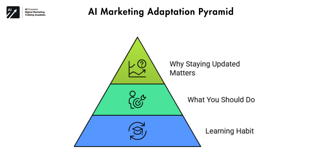 AI Marketing Adaptation Pyramid