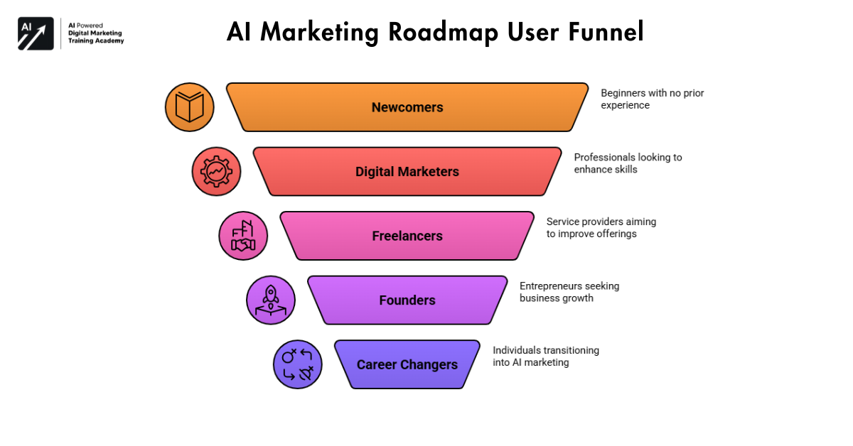 AI Marketing Roadmap User Funnel