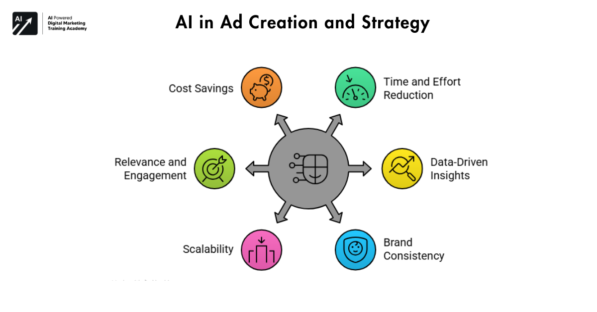 AI in Ad Creation and Strategy