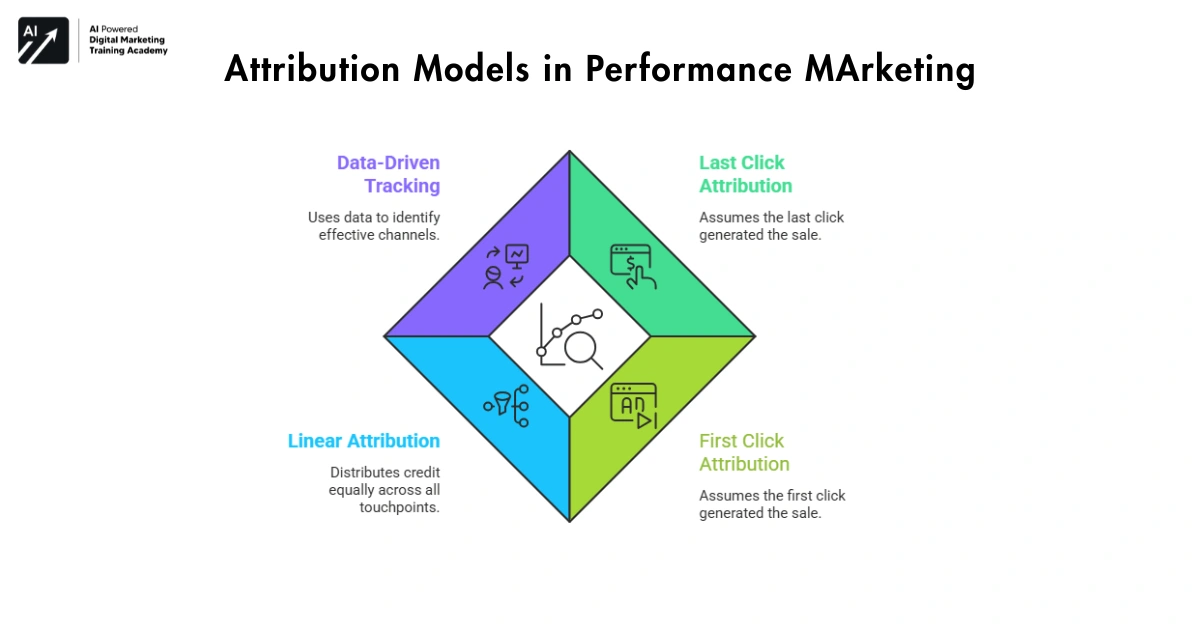 Attribution Models in Performance MArketing-Performance Marketing Strategy