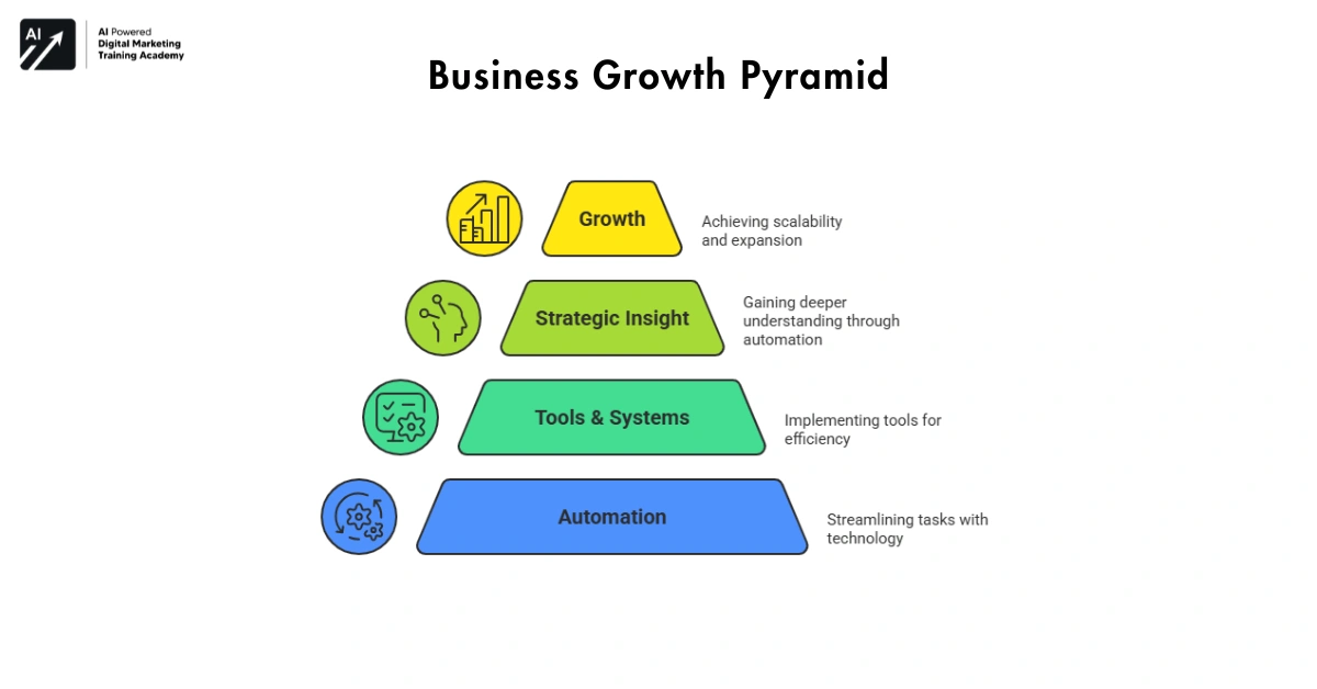 Automation and Systems -online business ideas in India