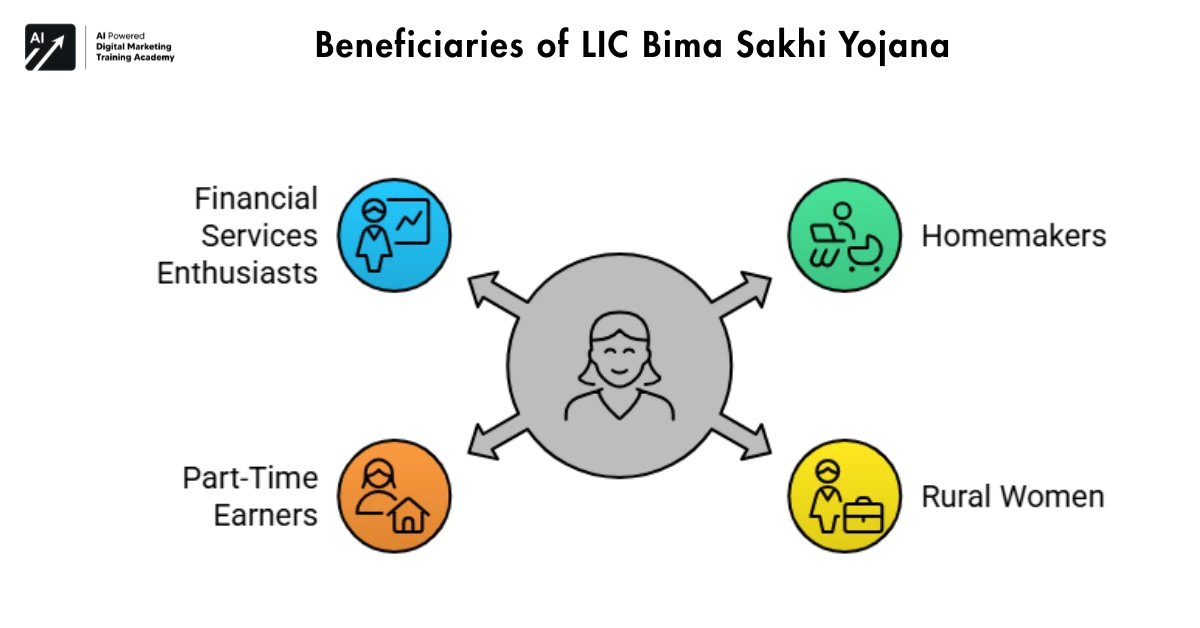 Beneficiaries of LIC Bima Sakhi Yojana