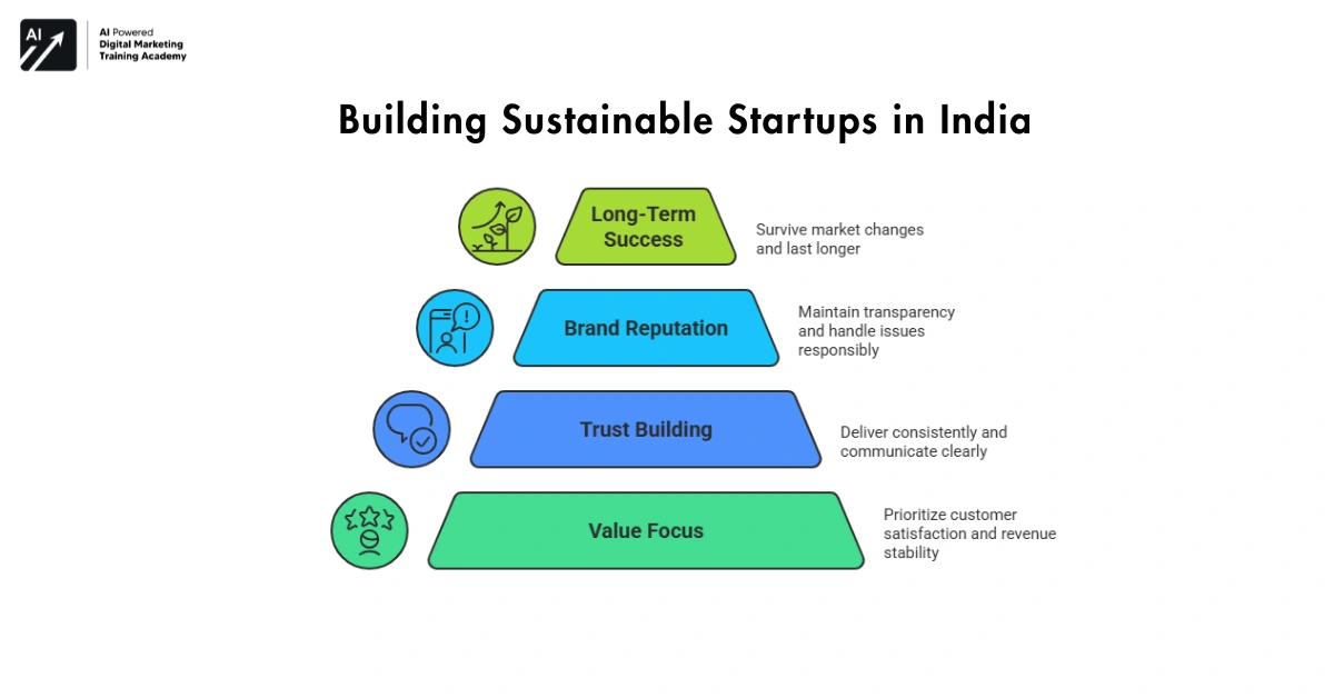 Building Sustainable Startups in India-Startup Opportunities in India 