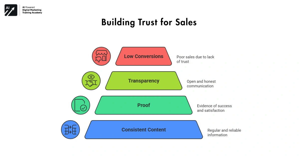 Building Trust Before Selling Anything-online business ideas in India