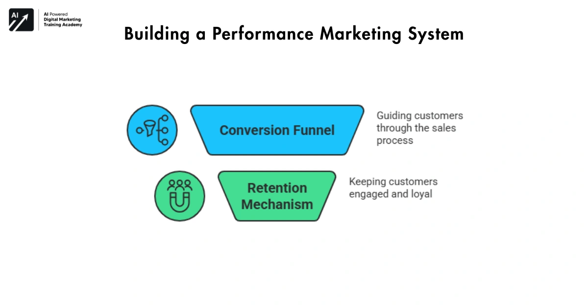 Building a Performance Marketing System-Performance Marketing Strategy