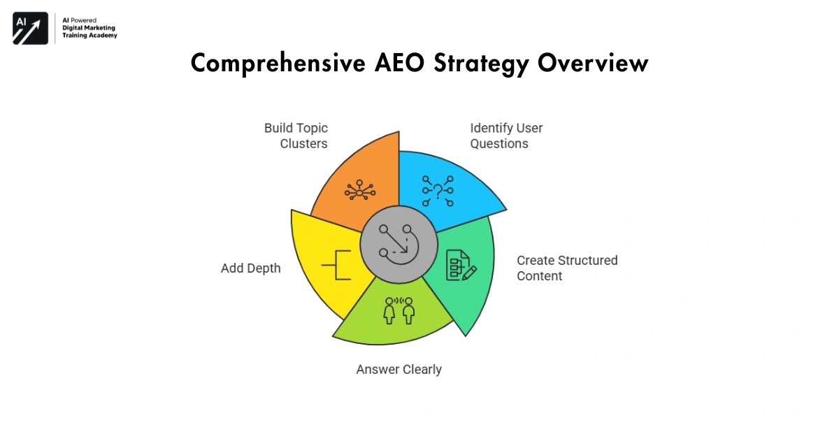 Building an AEO Strategy (Step-by-Step)-AI Search Optimization