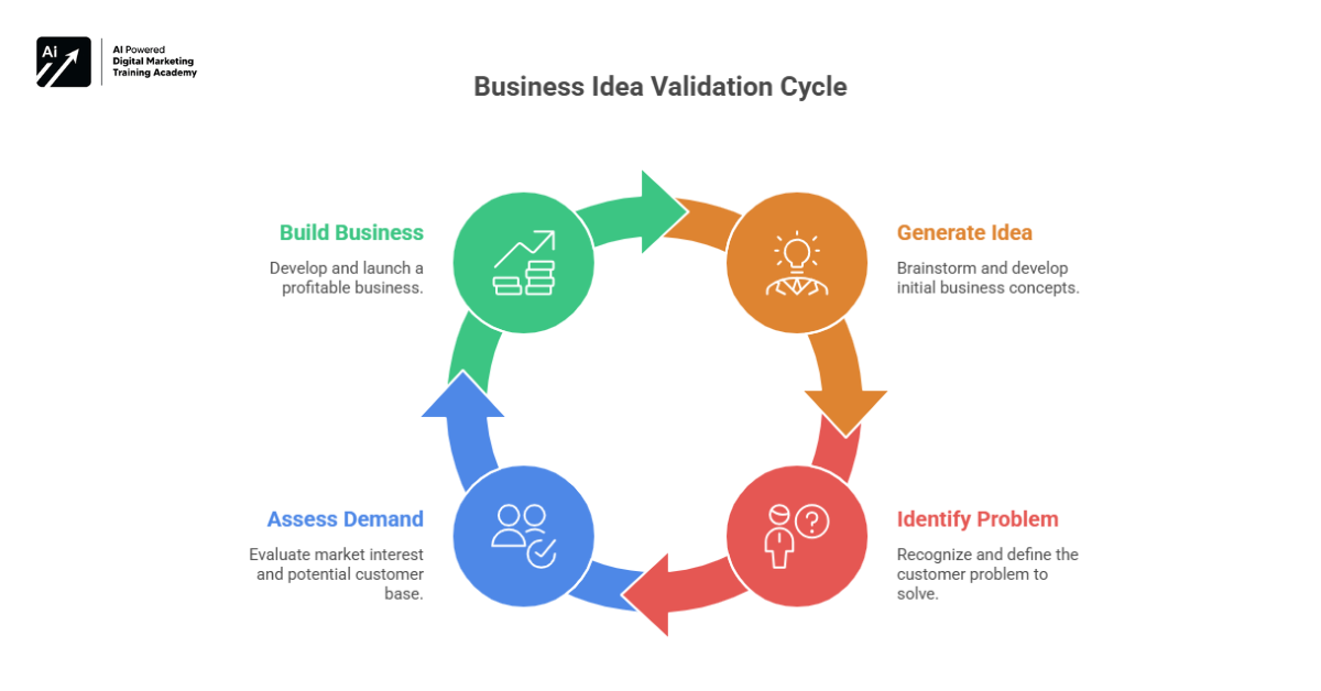 Business Idea Validation Cycle - Questions to Ask Before Starting a Business