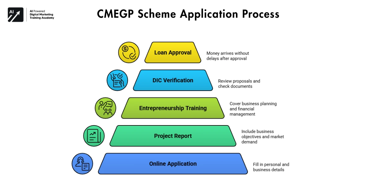 CMEGP Scheme Application Process