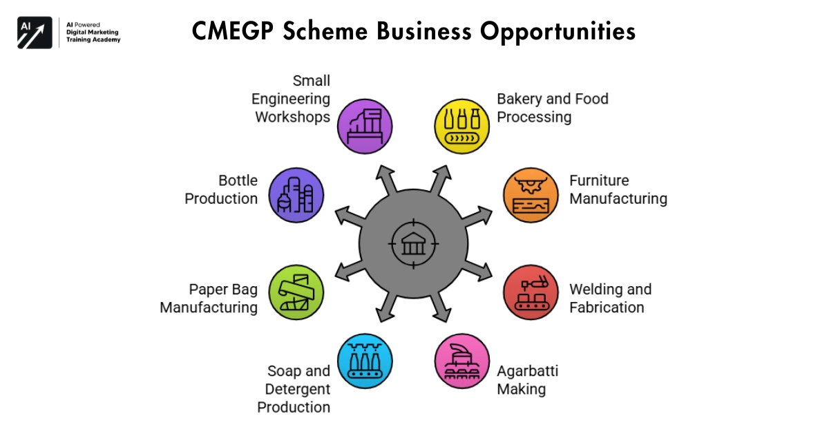 CMEGP Scheme Business Opportunities