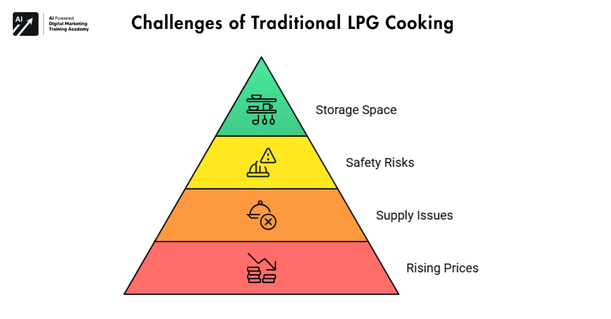 Challenges of Traditional LPG Cooking