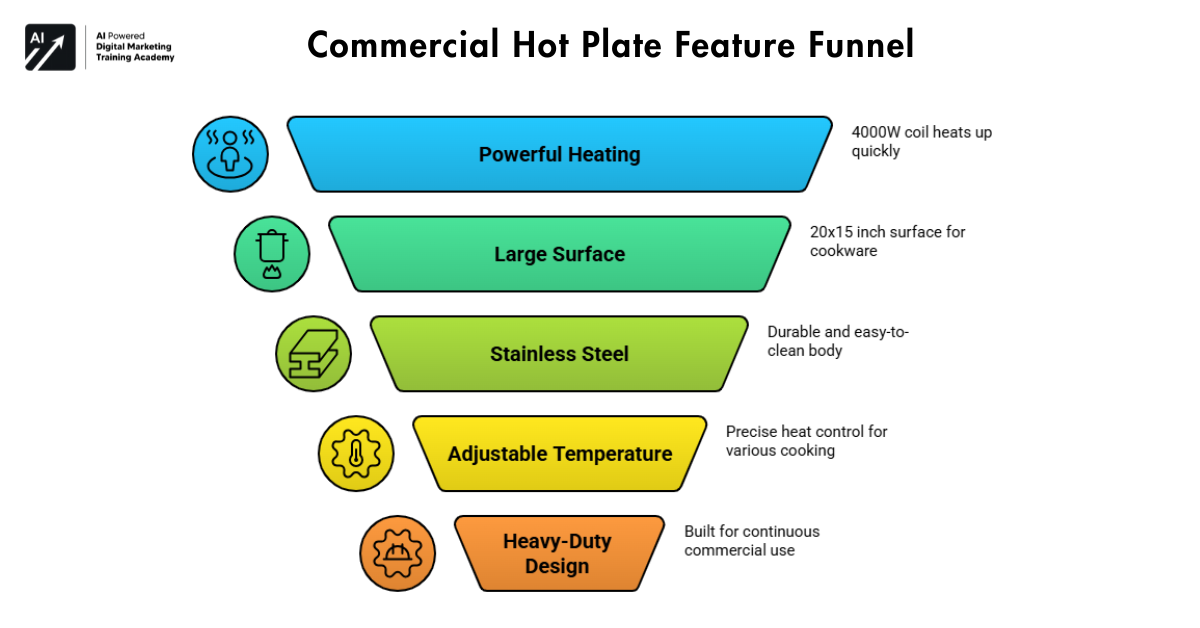 Commercial Hot Plate Feature Funnel