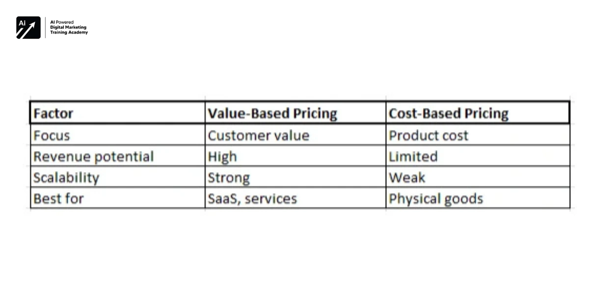 Compare Value Based with Cost Based Pricing to know Which is Better