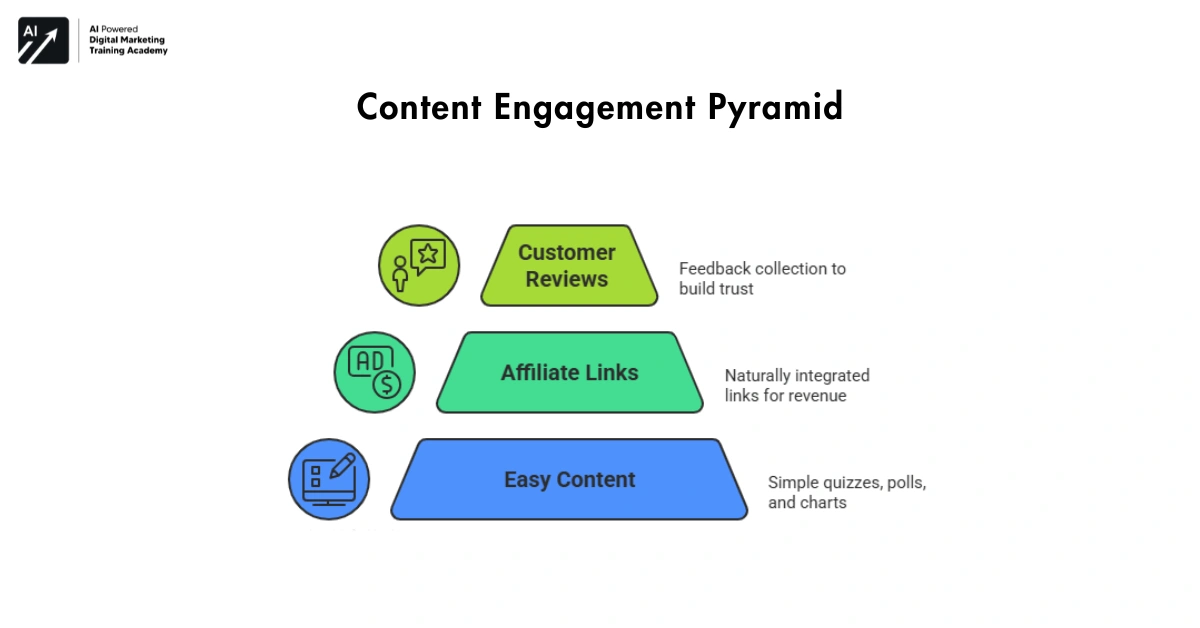 Content Engagement Pyramid-Affiliate Marketing