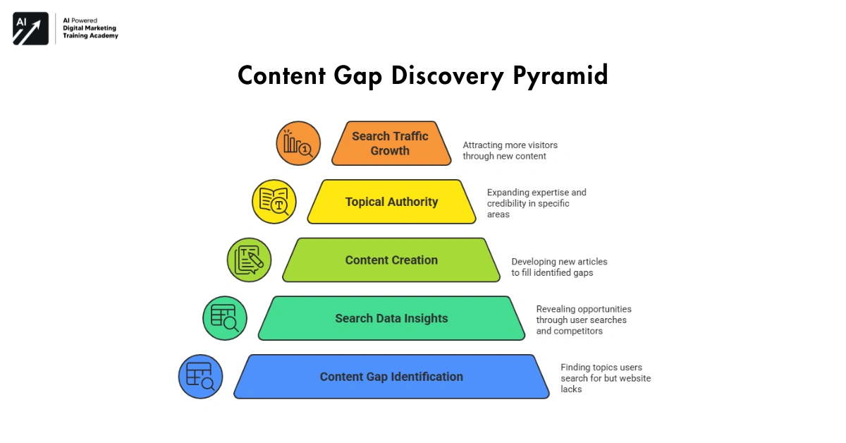 Content Gap Discovery Pyramid--Google Search Console Skills 