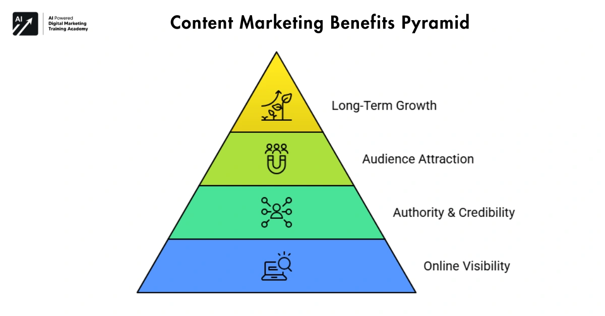 Components of Effective Content Marketing