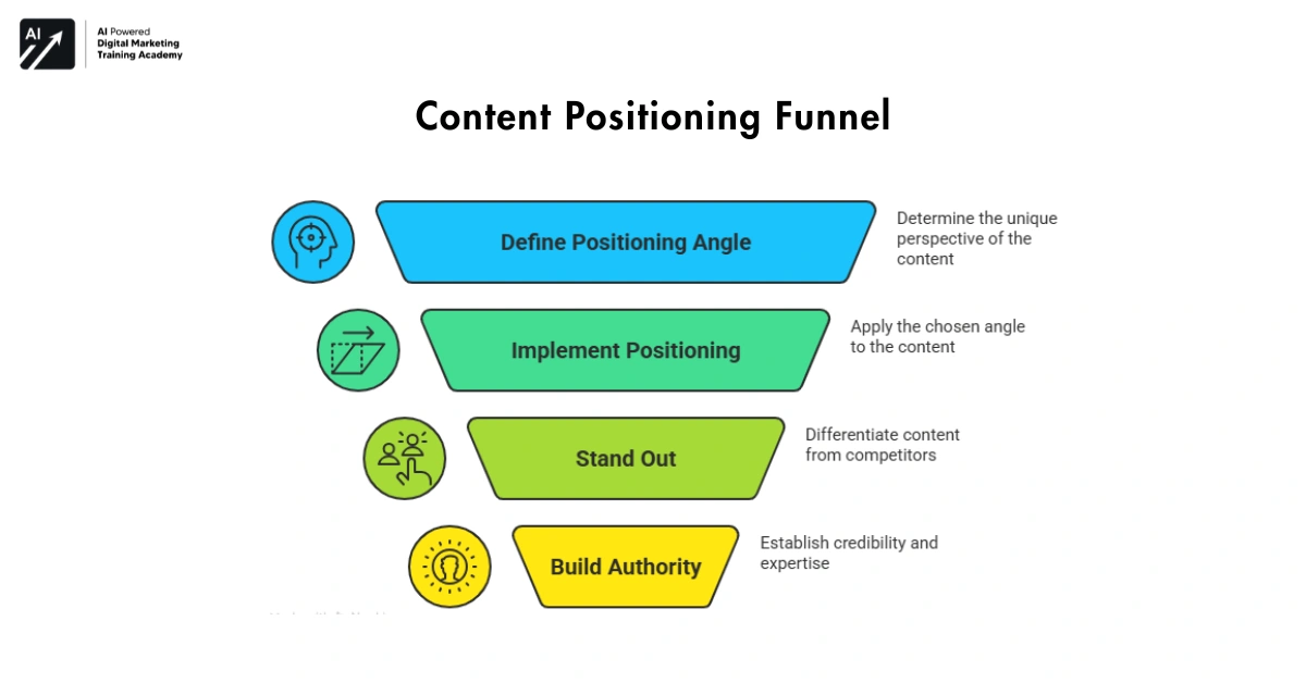 Content Positioning Strategy (Why Similar Content Gets Different Results)-AI Search Optimization