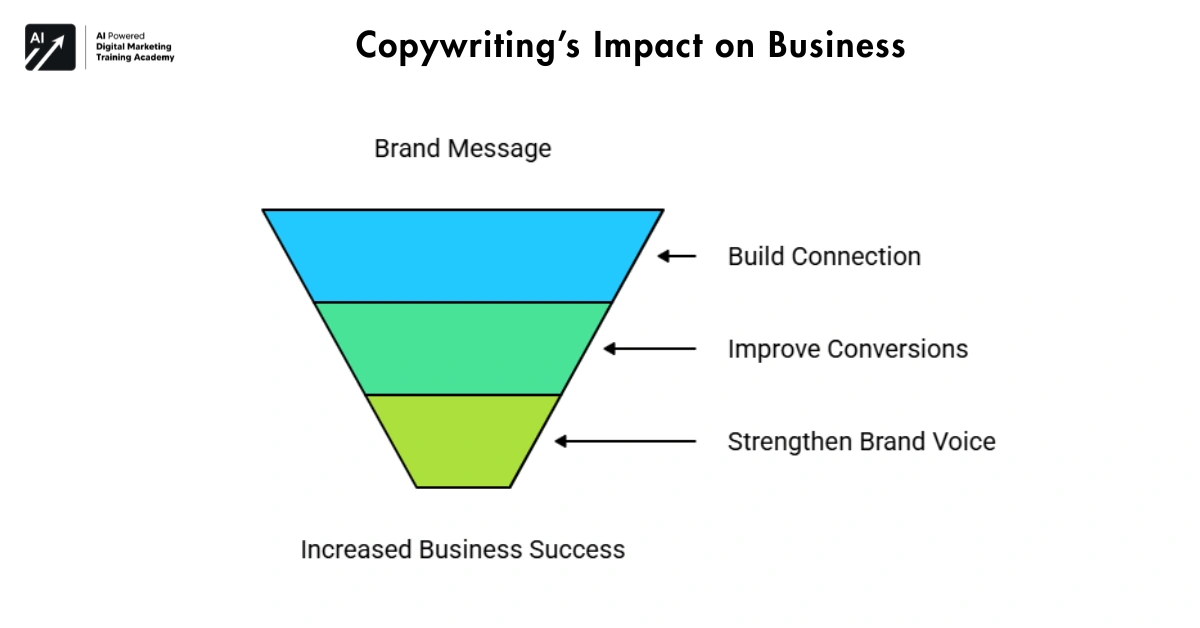 Copywrtings Imapct on Business