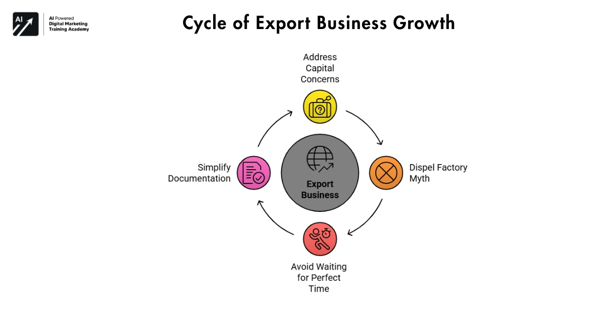 Cycle of Export Business Growth