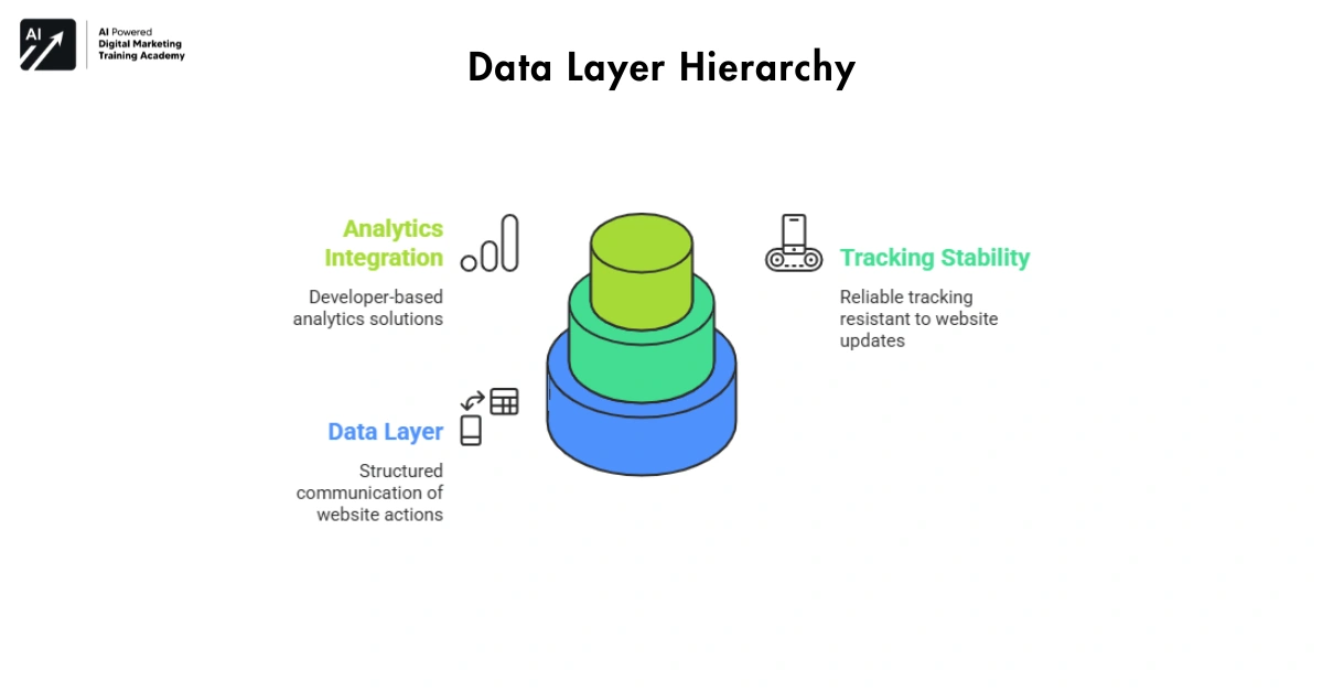 Data Layer Thinking The Foundation of Clean Tracking-GTM Tagging Skills 