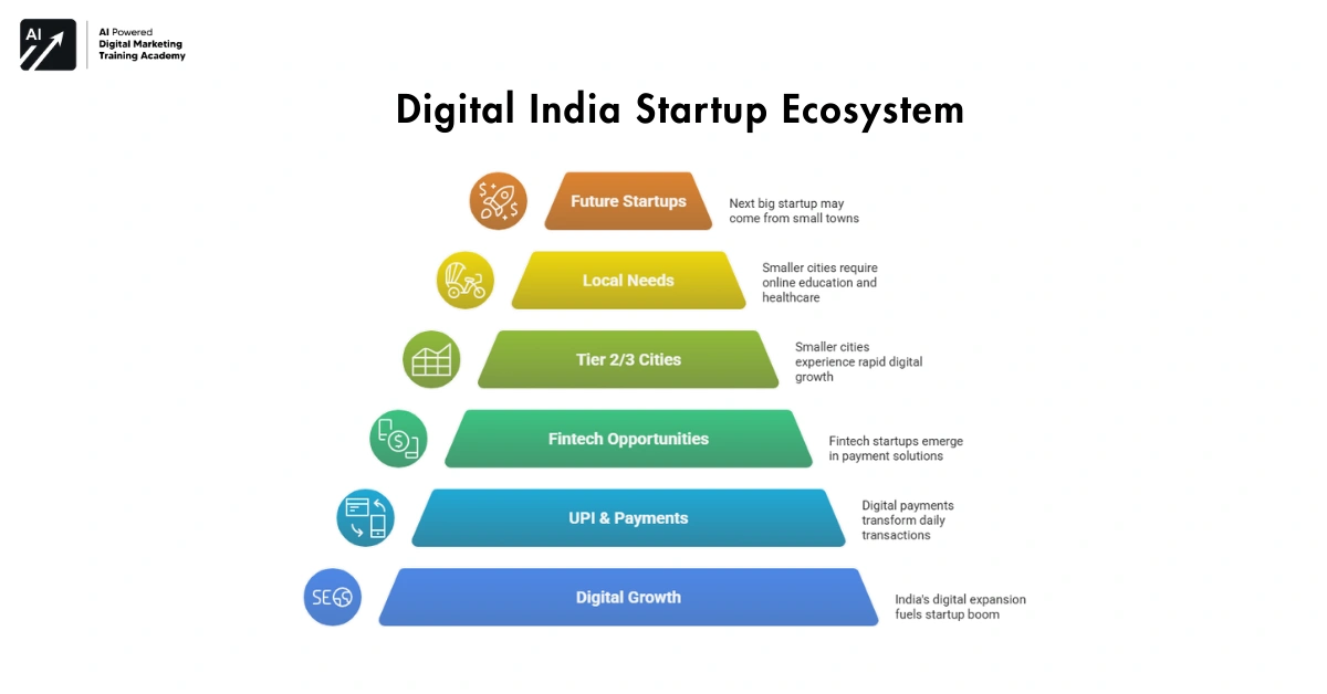 Digital India Startup Ecosystem-Startup Opportunities in India 