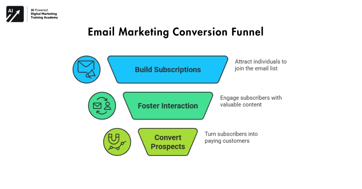 Email Marketing Conversion Funnel-Email Marketing System