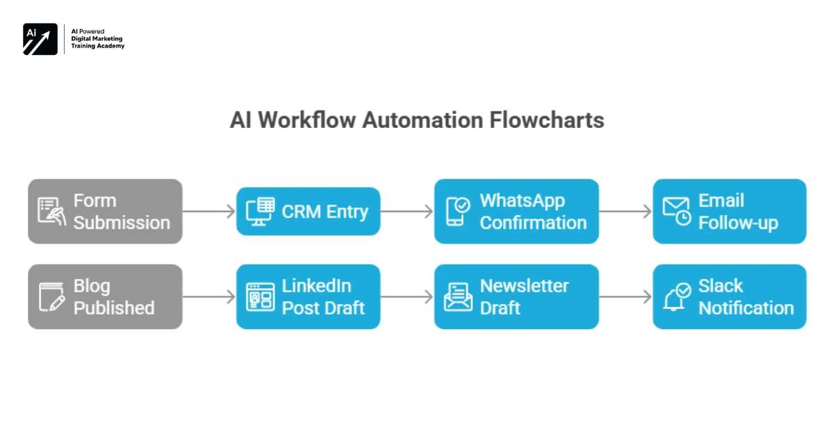 Example of AI Workflow Automation