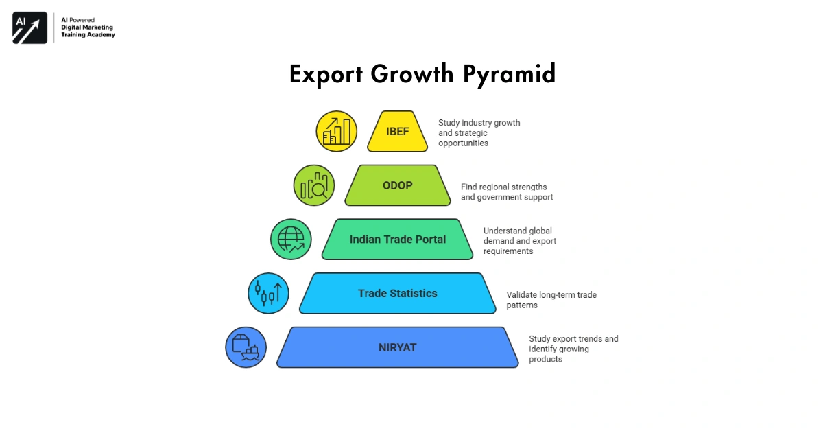 Export Growth Pyramid-Government portals for Indian businesses 