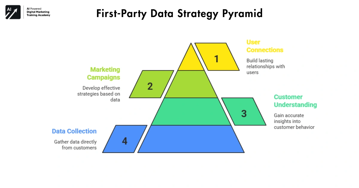 First-Party Data Strategy Pyramid- GA4 Skills