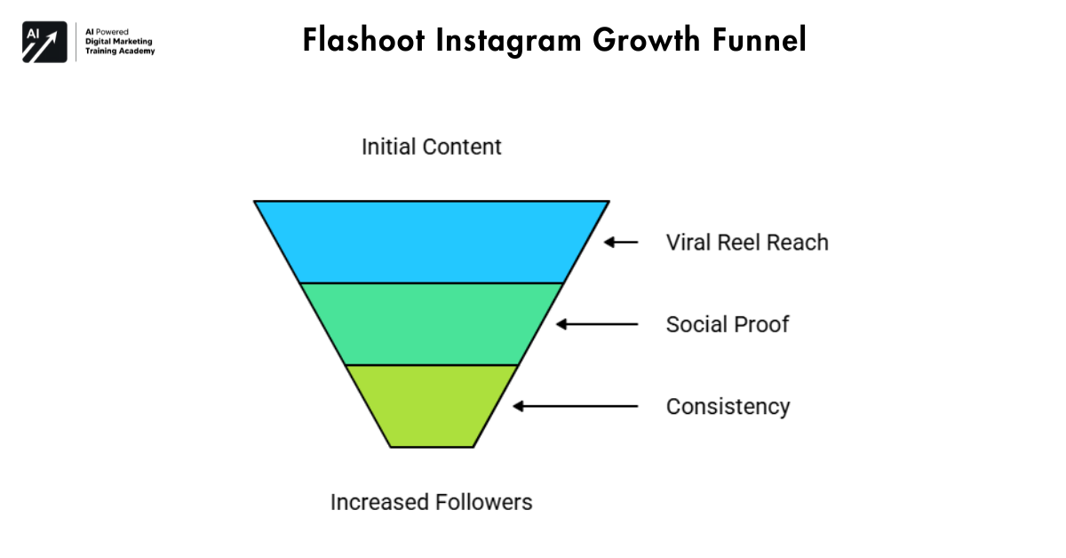 Flashoot Instagram Growth Funnel