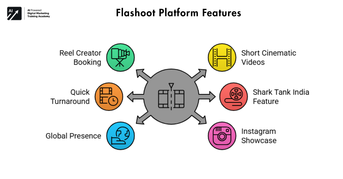 Flashoot Platform Features