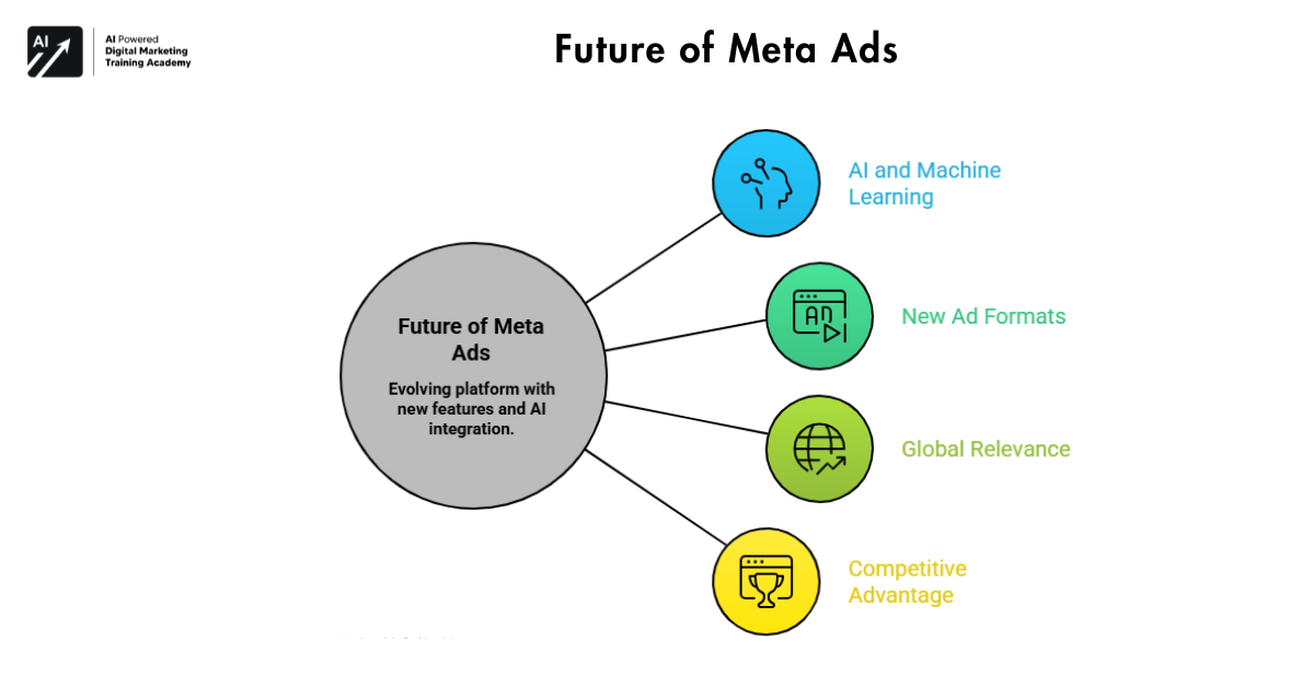 Future of Meta Ads