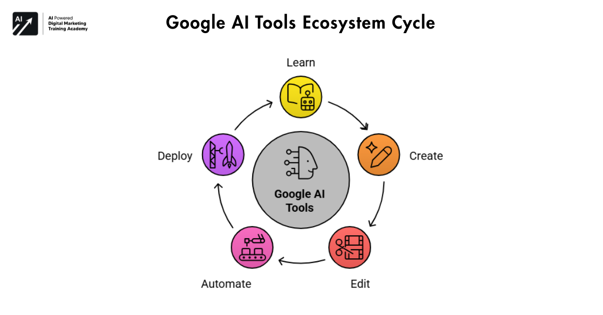 Google AI Tools Ecosystem Cycle