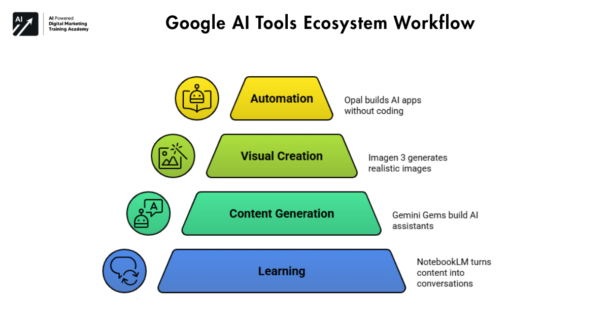 Google Imagen 3 Hierarchy