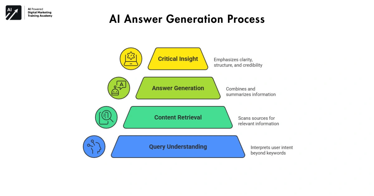 How AI Finds Answers in 2026-AI Search Optimization