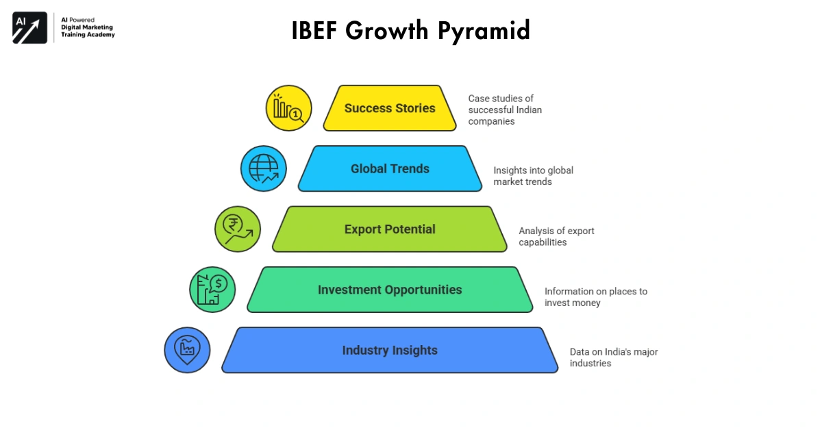 IBEF Growth Pyramid-Government portals for Indian businesses 