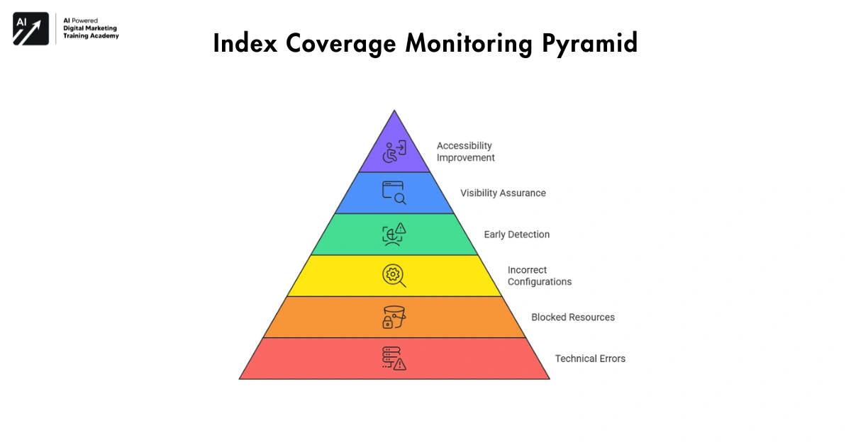 Index Coverage Monitoring Pyramid-Google Search Console Skills 