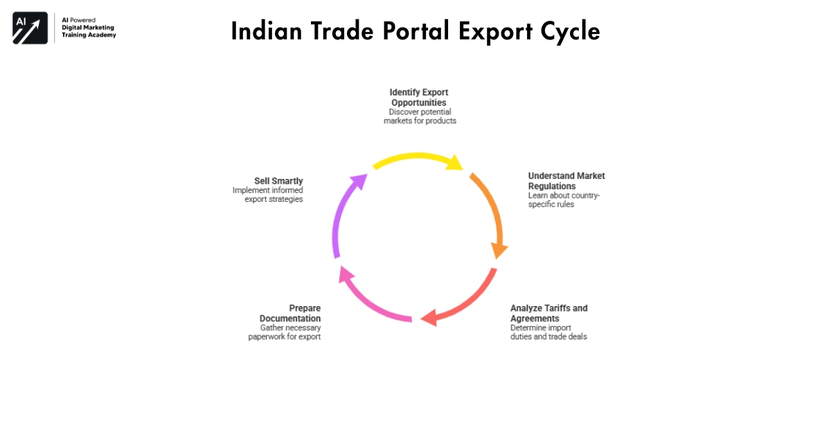 Indian Trade Portal Export Cycle-Government portals for Indian businesses 